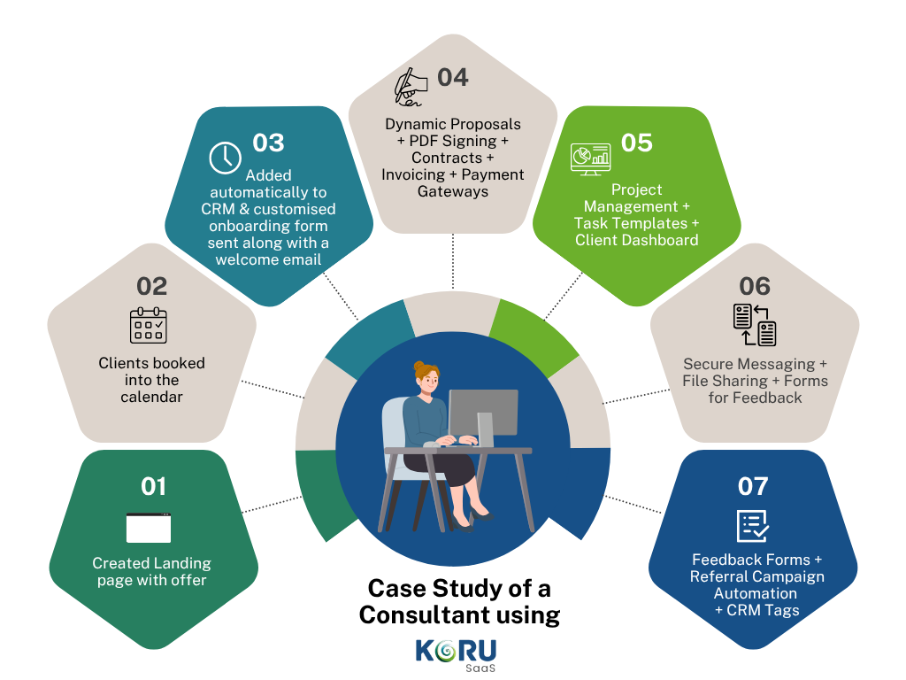 Koru SaaS Case Study Of a Consultant